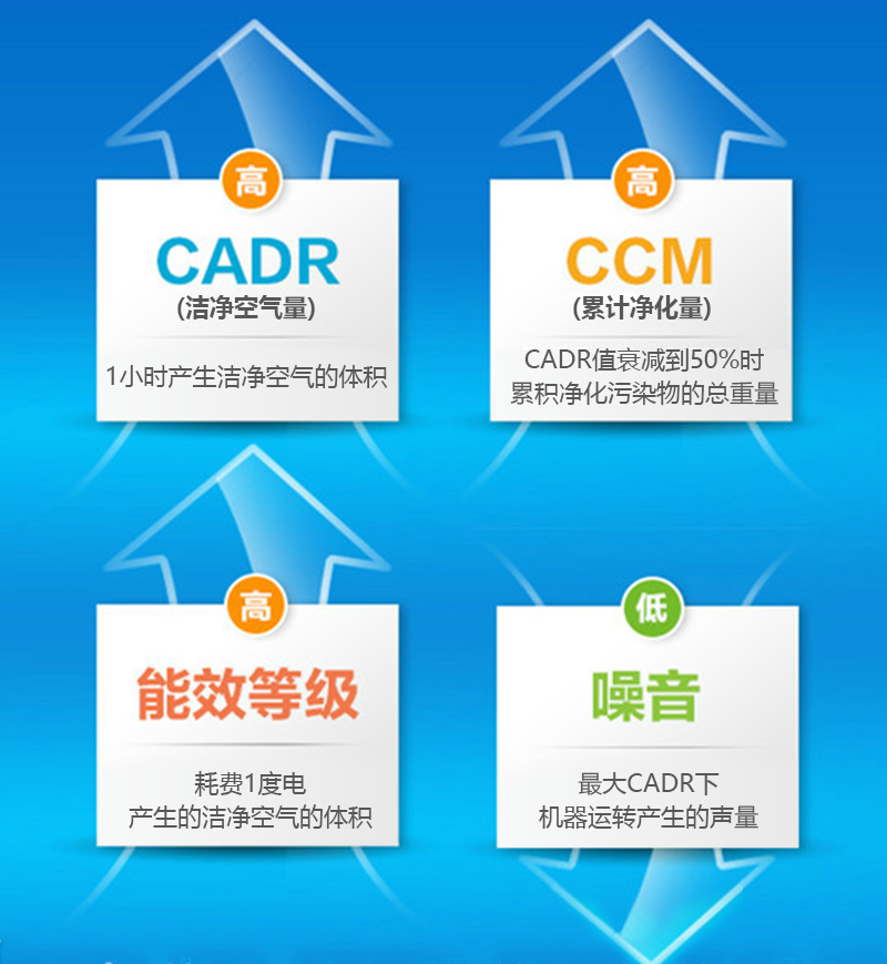 2015空氣凈化器新國標(biāo)：CADR（潔凈空氣量）、CCM（累計(jì)凈化量）、能效等級(jí)、噪聲四大核心指標(biāo)。